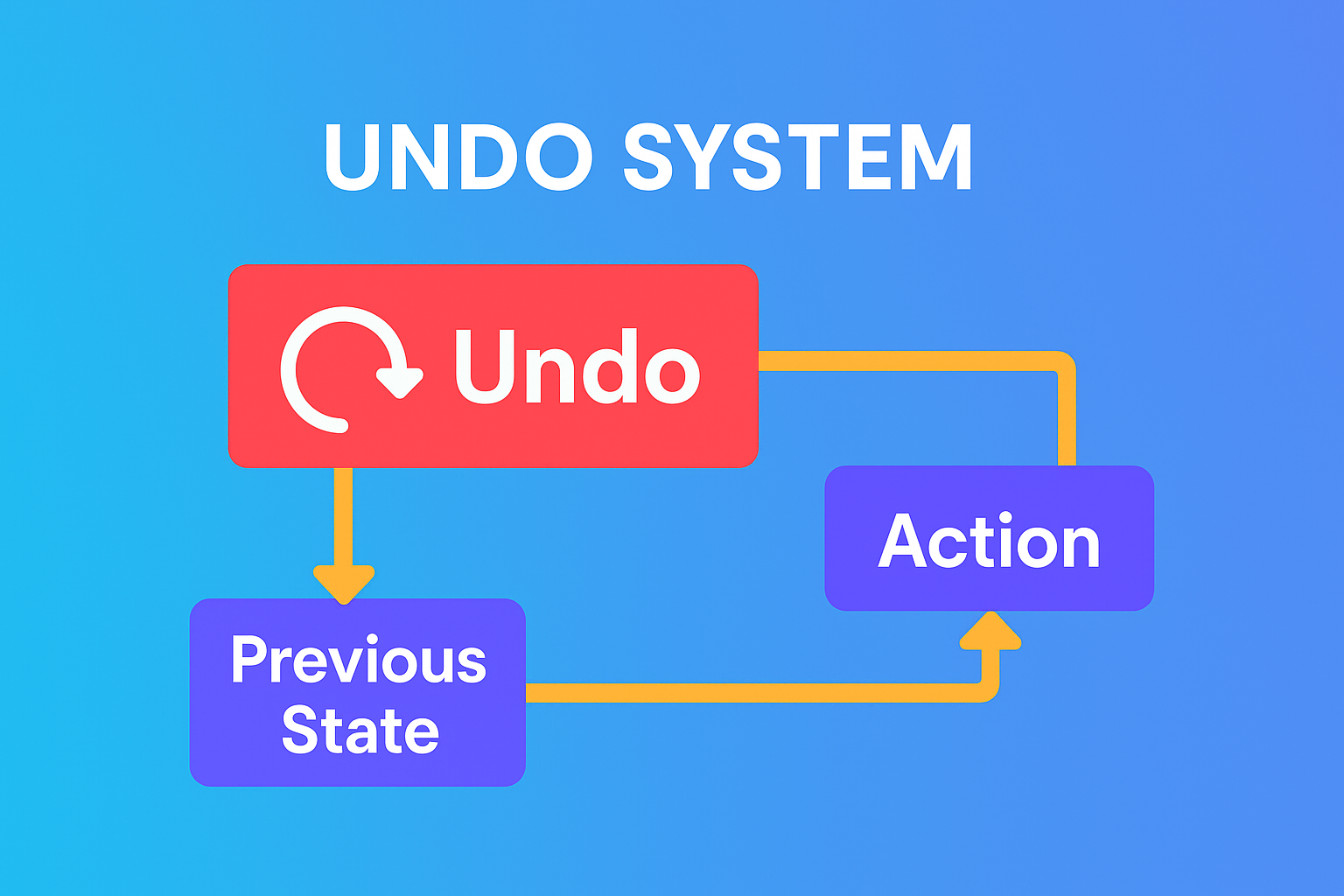 The Hidden Engineering Behind the Undo Button
